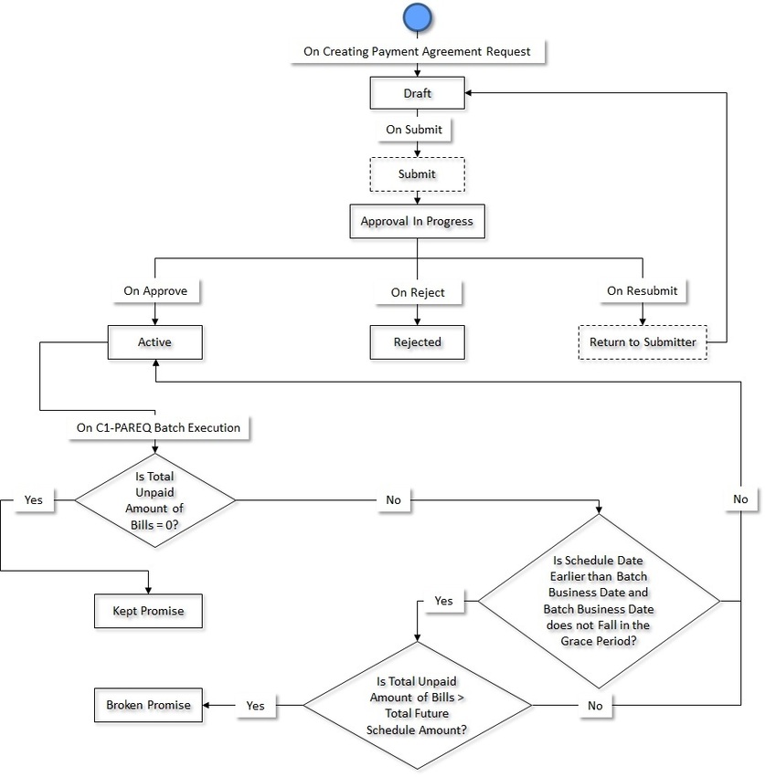 The figure indicates how a payment agreement request moves from one status to another when the approval process is configured in the payment agreement request type.