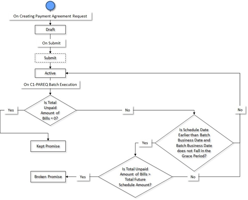 The figure indicates how a payment agreement request moves from one status to another when the approval process is not configured in the payment agreement request type.