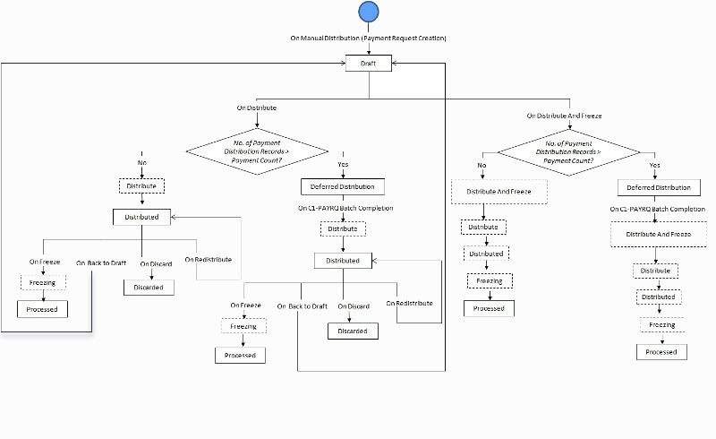 The figure indicates how a payment creation or transfer request moves from one status to another when the approval process is not configured in the payment request type.