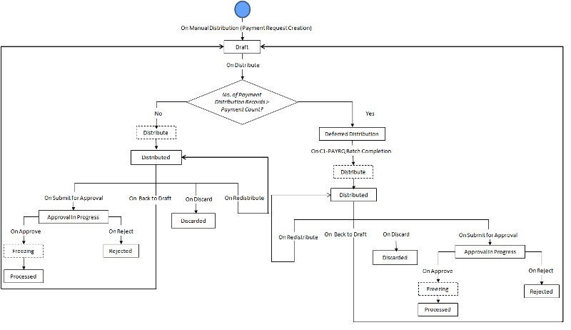 The figure indicates how a payment creation or transfer request moves from one status to another when the approval process is configured in the payment request type.