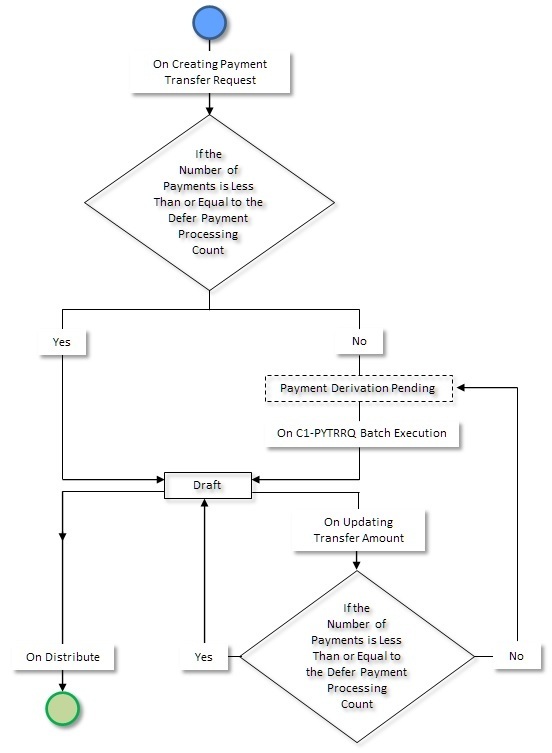 The figure indicates how a payment transfer request moves from one status to another when the approval process is configured in the payment request type. Since the payment transfer request status transition flow spans across multiple pages, we have split the flow into two parts - Part 1 and Part 2. This is Part 1 of the payment transfer request status transition flow.