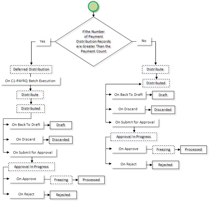 The figure indicates how a payment transfer request moves from one status to another when the approval process is configured in the payment request type. Since the payment transfer request status transition flow spans across multiple pages, we have split the flow into three parts - Part 1 and Part 2. This is Part 2 of the payment transfer request status transition flow.