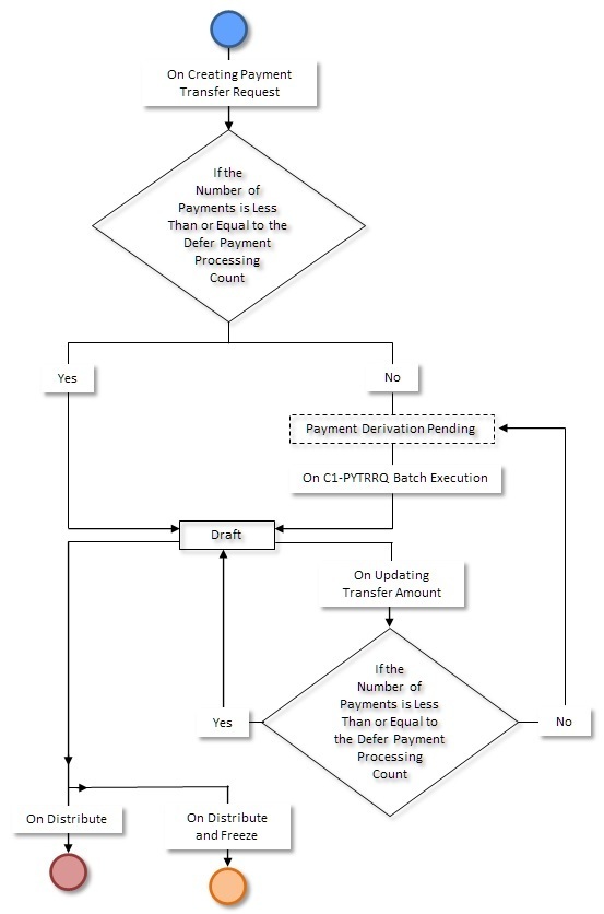 The figure indicates how a payment transfer request moves from one status to another when the approval process is not configured in the payment request type. Since the payment transfer request status transition flow spans across multiple pages, we have split the flow into three parts - Part 1, Part 2, and Part 3. This is Part 1 of the payment transfer request status transition flow.