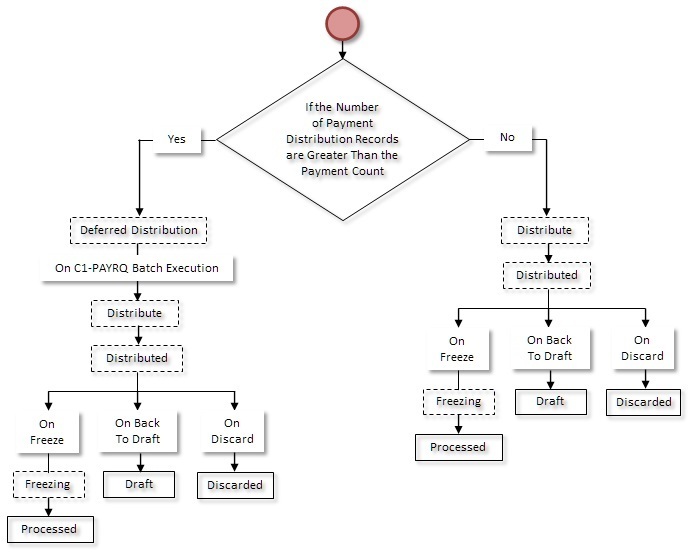 The figure indicates how a payment transfer request moves from one status to another when the approval process is not configured in the payment request type. Since the payment transfer request status transition flow spans across multiple pages, we have split the flow into three parts - Part 1, Part 2, and Part 3. This is Part 2 of the payment transfer request status transition flow.