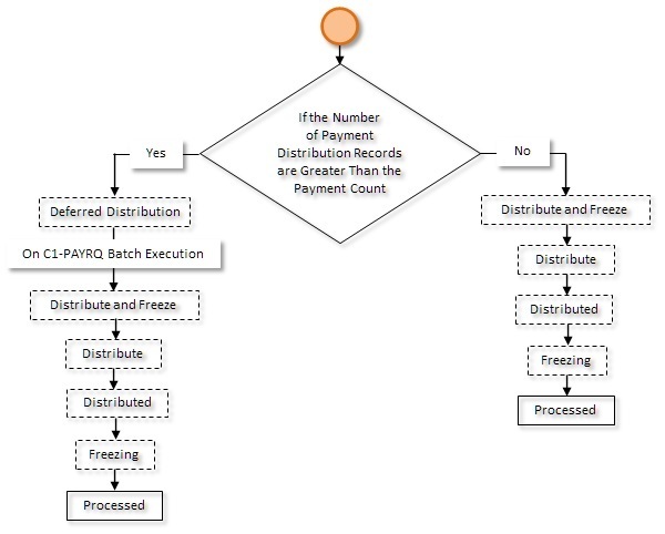 The figure indicates how a payment transfer request moves from one status to another when the approval process is not configured in the payment request type. Since the payment transfer request status transition flow spans across multiple pages, we have split the flow into three parts - Part 1, Part 2, and Part 3. This is Part 3 of the payment transfer request status transition flow.