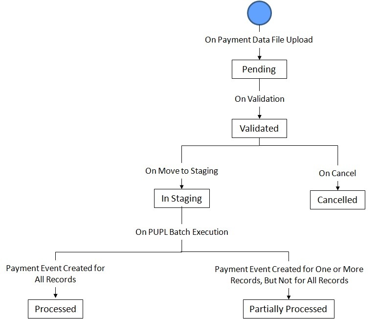 The figure indicates how a payment data file moves from one status to another during the payment upload process.