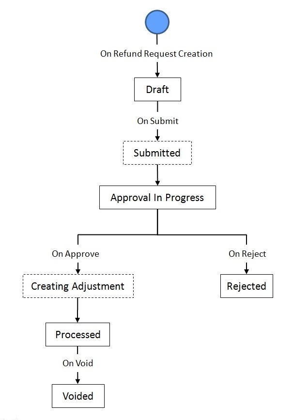 The figure indicates how a refund request moves from one status to another when the approval process is configured in the refund request type.