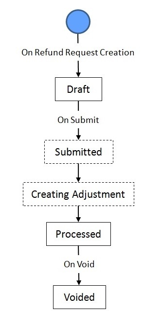 The figure indicates how a refund request moves from one status to another when the approval process is not configured in the refund request type.