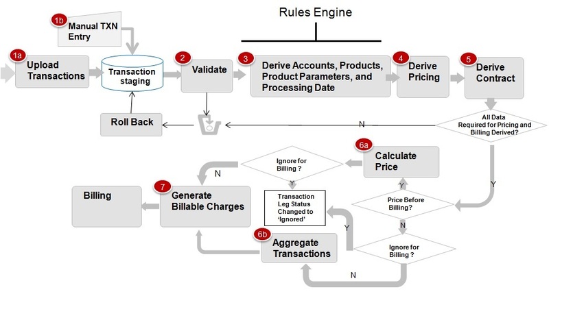 The figure explains the transaction aggregation process.