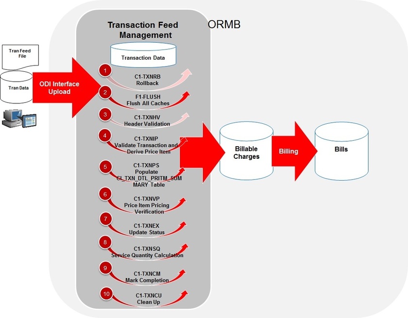 The figure indicates the sequence in which you need to execute the batches during the transaction aggregation process.