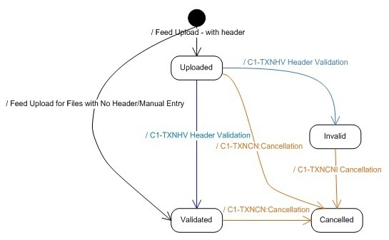 The figure indicates how a feed moves from one status to another during the transaction feed management process.