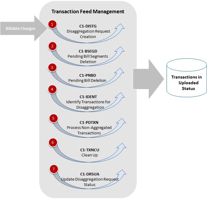 The figure indicates the sequence in which you need to execute the batches during the transaction disaggregation process.