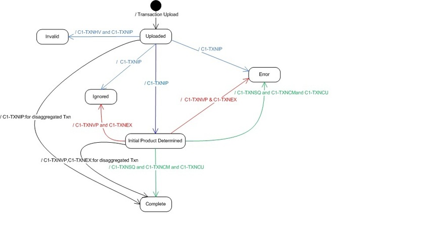 The figure indicates how a transaction moves from one status to another during the aggregation process.