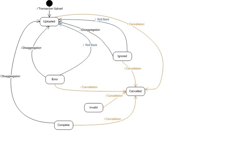 The figure indicates how a transaction moves from one status to another during the disaggregation, rollback, and cancellation processes.