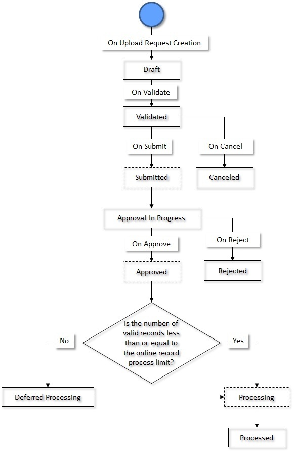 The figure indicates how an upload request moves from one status to another when the approval process is configured in the upload request type.