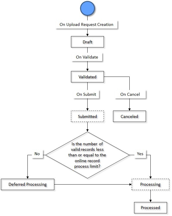 The figure indicates how an upload request moves from one status to another when the approval process is not configured in the upload request type.