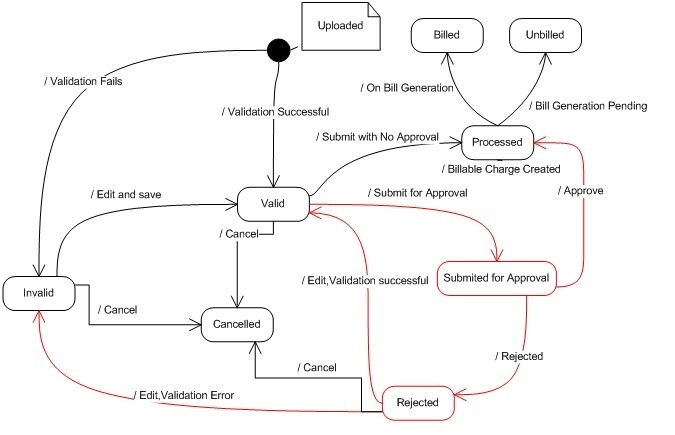 The figure indicates how an usage record moves from one status to another during the on demand billing process.