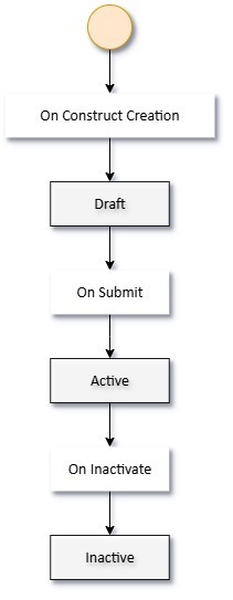The following figure graphically indicates how a construct moves from one status to another when the approval process is not configured through the Approval Workflow feature.
