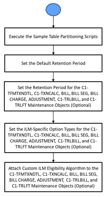 The figure indicates the different steps that you need to perform to implement the ILM feature.