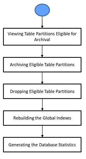 The figure indicates the various steps involved in the ILM Archival process.