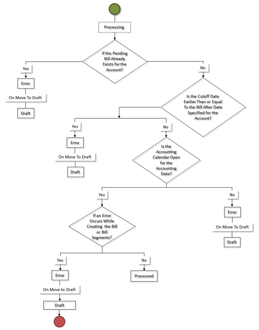 The figure indicates how an invoice request created through the manual regular bill generation process moves from one status to another when the approval process is configured in the invoice request type. Since the invoice request status transition flow spans across multiple pages, we have split the flow into seven parts - Part 1, Part 2, Part 3, Part 4, Part 5, Part 6, and Part 7. This is Part 5 of the invoice request status transition flow.