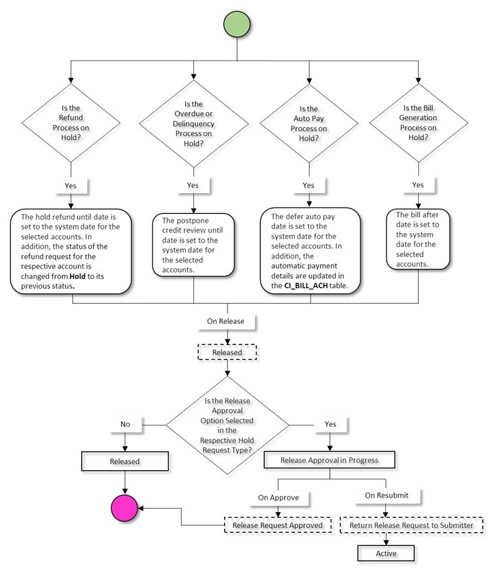 Hold Request (With Approval) Status Transition