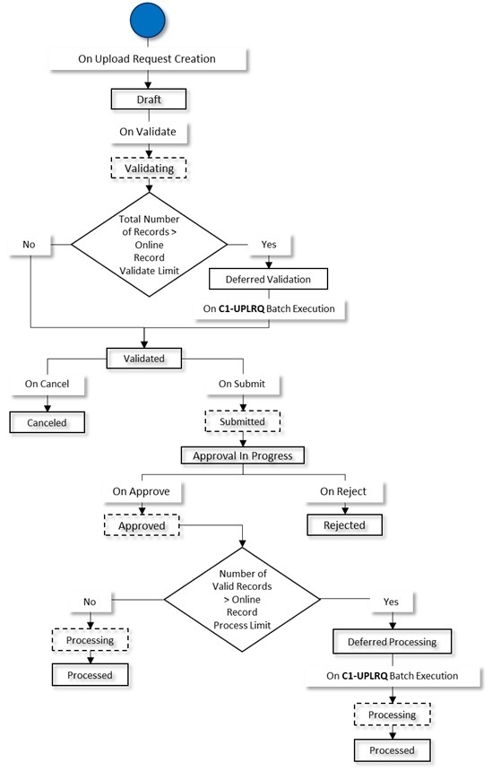 The figure indicates how an upload request moves from one status to another when the approval process is configured in the upload request type.