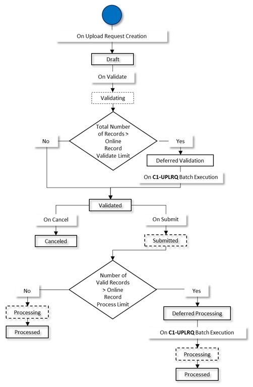 The figure indicates how an upload request moves from one status to another when the approval process is not configured in the upload request type.