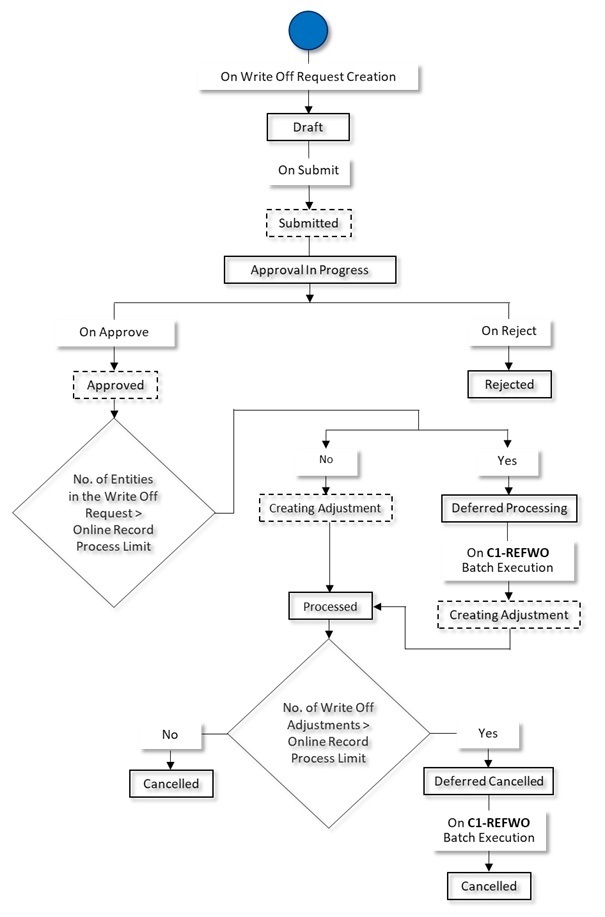 The figure indicates how a write-off request moves from one status to another when the approval process is configured in the write-off request type.