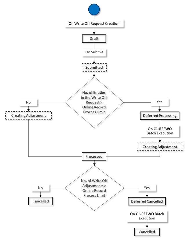 The figure indicates how a write-off request moves from one status to another when the approval process is not configured in the write-off request type.