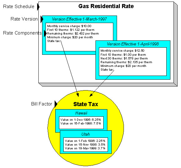 The figure indicates different components that are used while designing rate structure in the system.