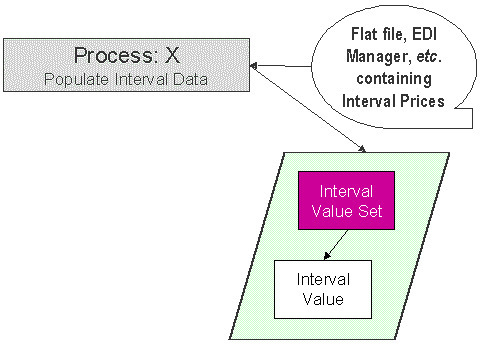 Upload Interval Values