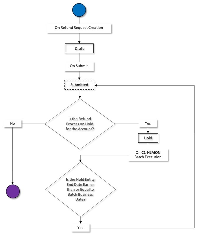 The figure indicates how a refund request moves from one status to another when the approval process is not configured in the refund request type. Since the refund request status transition flow spans across multiple pages, we have split the flow into two parts — Part 1 and Part 2. This is Part 1 of the refund request status transition flow.