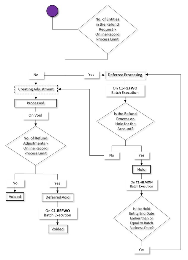 The figure indicates how a refund request moves from one status to another when the approval process is not configured in the refund request type. Since the refund request status transition flow spans across multiple pages, we have split the flow into two parts — Part 1 and Part 2. This is Part 2 of the refund request status transition flow.