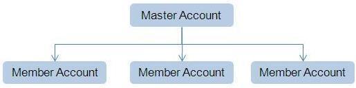 The figure illustrates an example of an invoicing group.