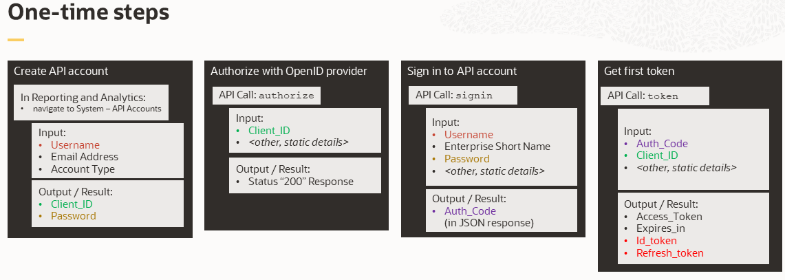 This is a visualization of four one-time steps listed in this section including create API account, authorize with OpenID provider, sign in to API account, and get first token. For each step the inputs and outputs are listed.