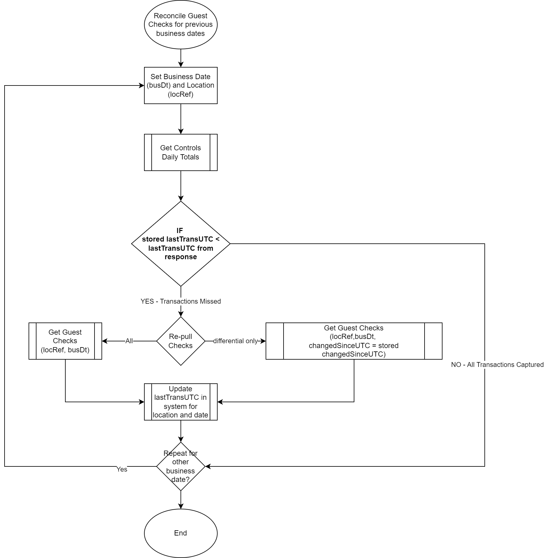 This image shows a flow chart of how to reconcile a guest check for the previous date.