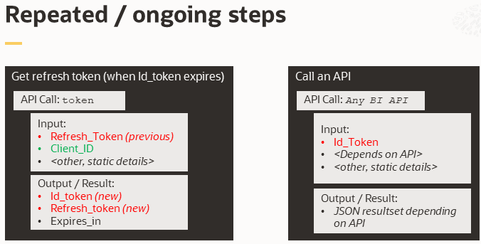 This is a visualization of two ongoing steps listed in this section including getting a refresh token and calling an API. For each step the inputs and outputs are listed.