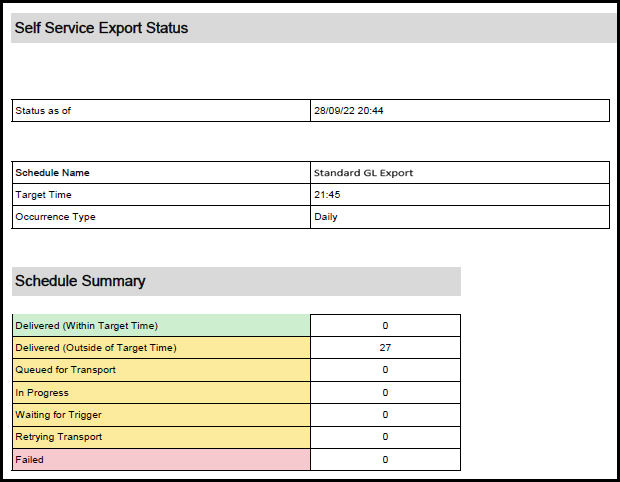 Screenshot of the Self Service Export Status tables from the PDF file attached to the email. Lists: status as of, schedule name, target time, occurrence type. Also shows the Schedule Summary table that is color-coded and lists: delivered (within target time) in green, delivered (outside of target time) in orange, queued for transport in orange, in progress in orange, waiting for trigger in orange, retrying transport in orange, and failed in red.