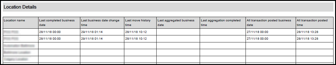 Screenshot of the Location Details from the PDF file attached to the email. Table columns list: location name, last completed business date, last business date change time, last move history time, last aggregated business date, last aggregation completed time, all transaction posted business date, and all transaction posted time.