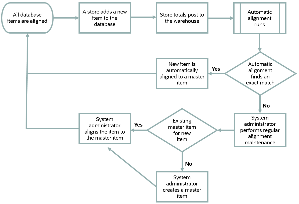 This diagram provides an overview of the workflow for automatically and manually aligning items added to the database.