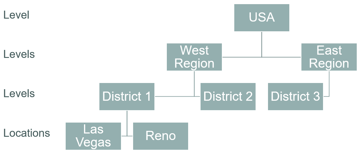 This image provides an example of an organizational hierarchy involving three levels (country, region, district) and locations for a district.