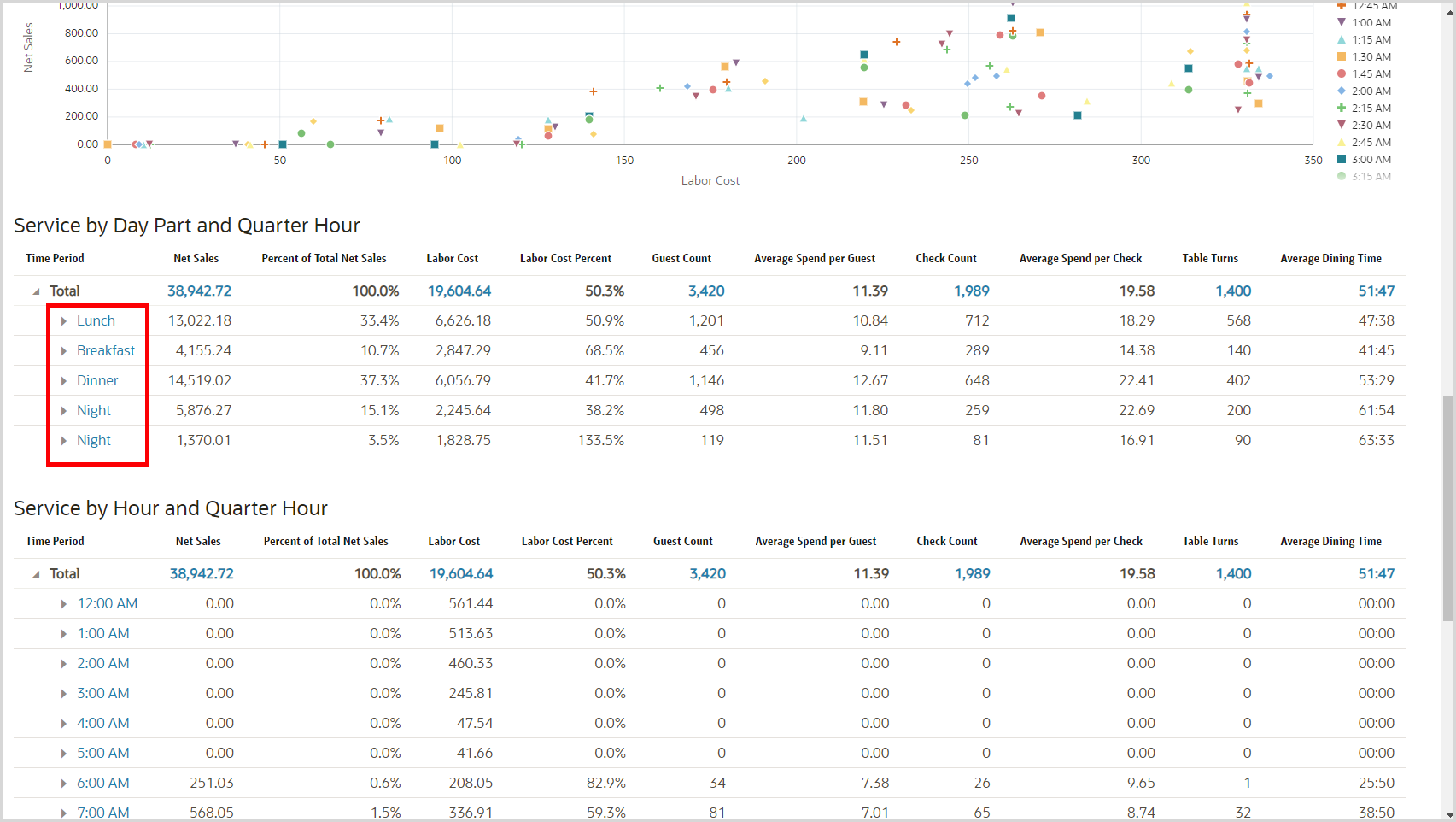 The image shows the Service Performance report. The day parts that are out of order are highlighted in a box.