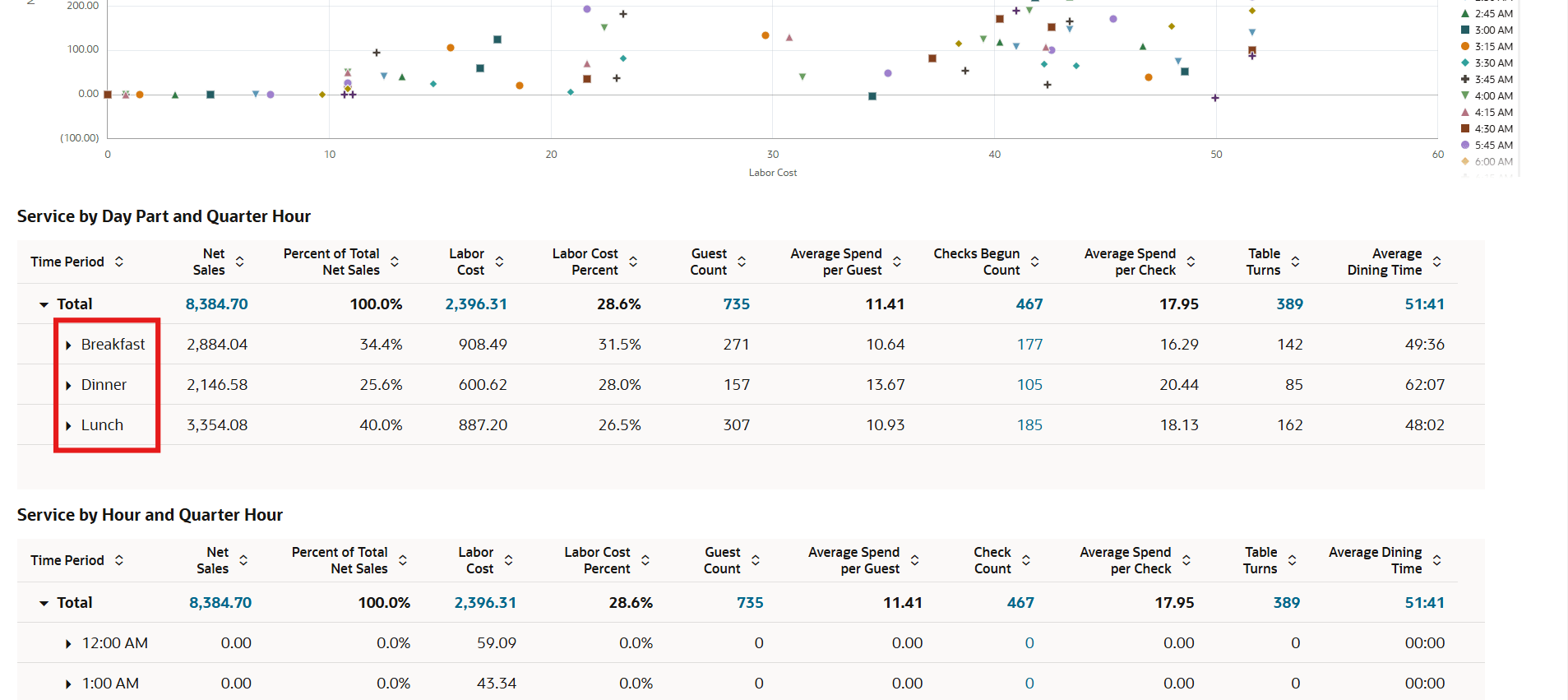 The image shows the Service Performance report. The day parts that are out of order are highlighted in a box.
