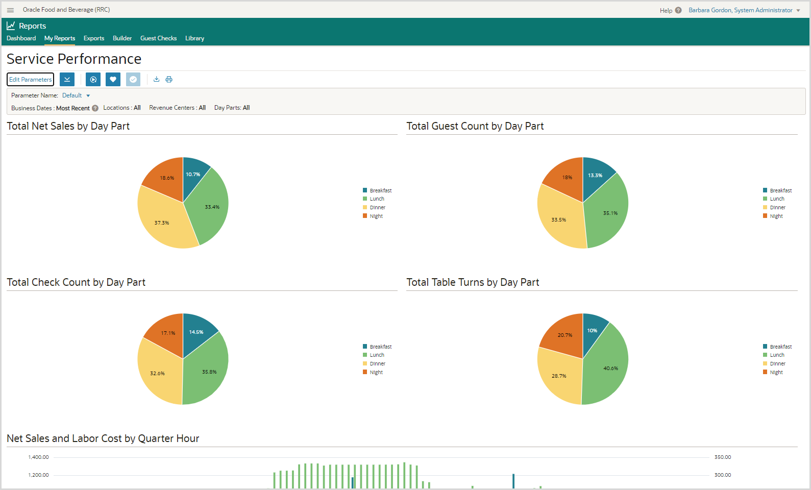 The image shows a Service Performance report in the Reporting and Analytics. The report has pie charts that are comprised of slices that correspond to day parts.