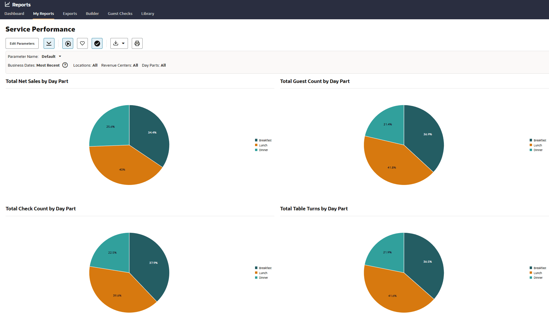The image shows a Service Performance report in the Reporting and Analytics. The report has pie charts that are comprised of slices that correspond to day parts.
