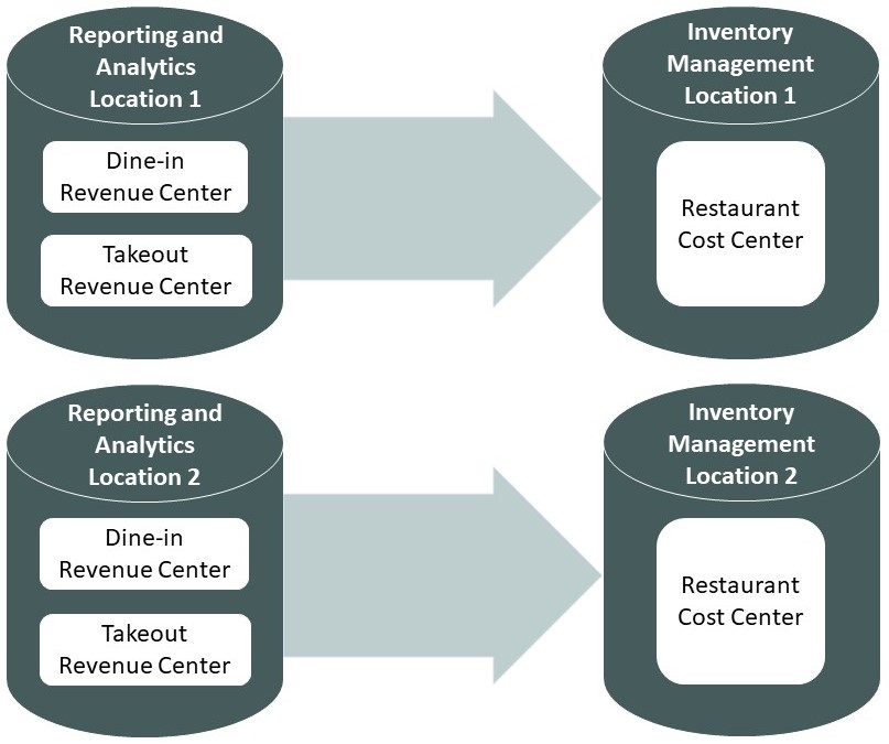 Shows two revenue centers in the Reporting and Analytics location and how that is represented as one cost center in the Inventory Management location.