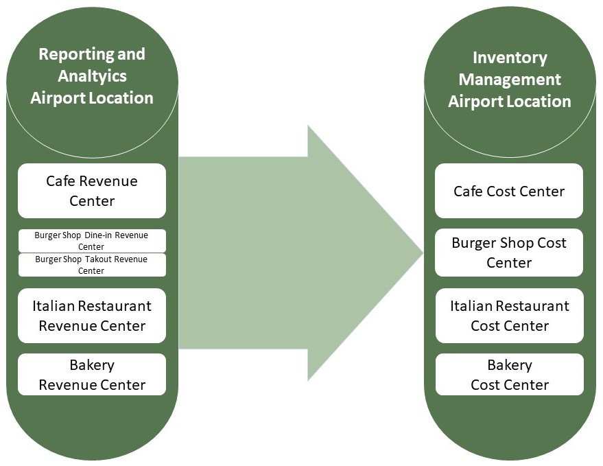 Shows five revenue centers in the Reporting and Analytics airport location and how that is represented as four cost centers in the Inventory Management airport location. The Burger Shop has two revenue centers in Reporting and Analytics, which are represented in one cost center in Inventory Management..