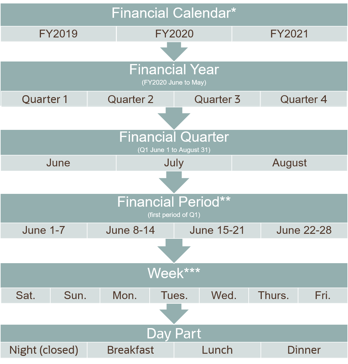 This image shows a diagram of a financial calendar, some financial years that it includes, the financial quarters in a year, the financial periods in a quarter, the financial weeks in a period, the business days in a week, and the day parts in a day.