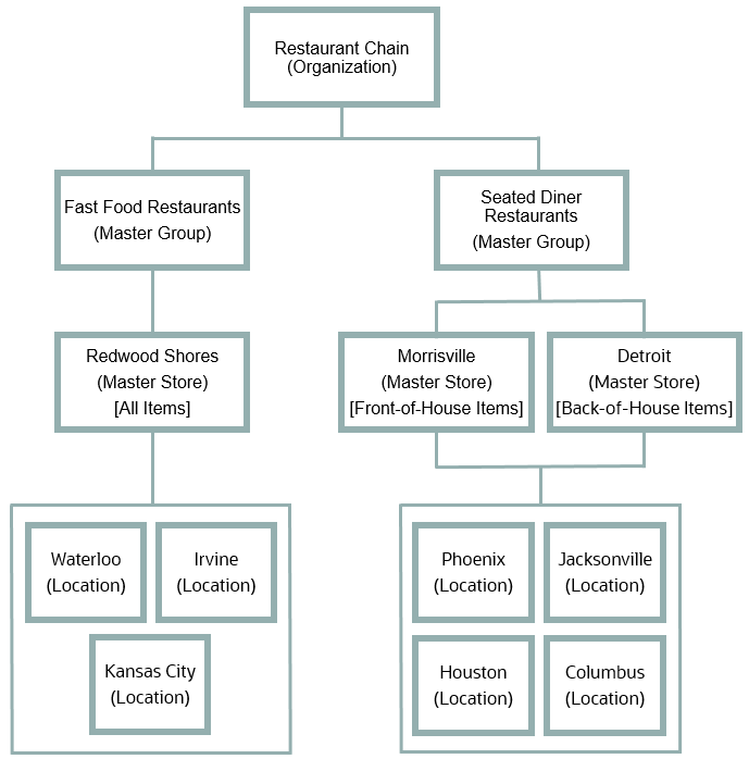 This image provides an example of a restaurant chain (organization) with a fast food master group and a seated diner master group. The restaurant assigns one master store for fast food restaurants, and two master stores to handle two sets of item groups for seated diners.